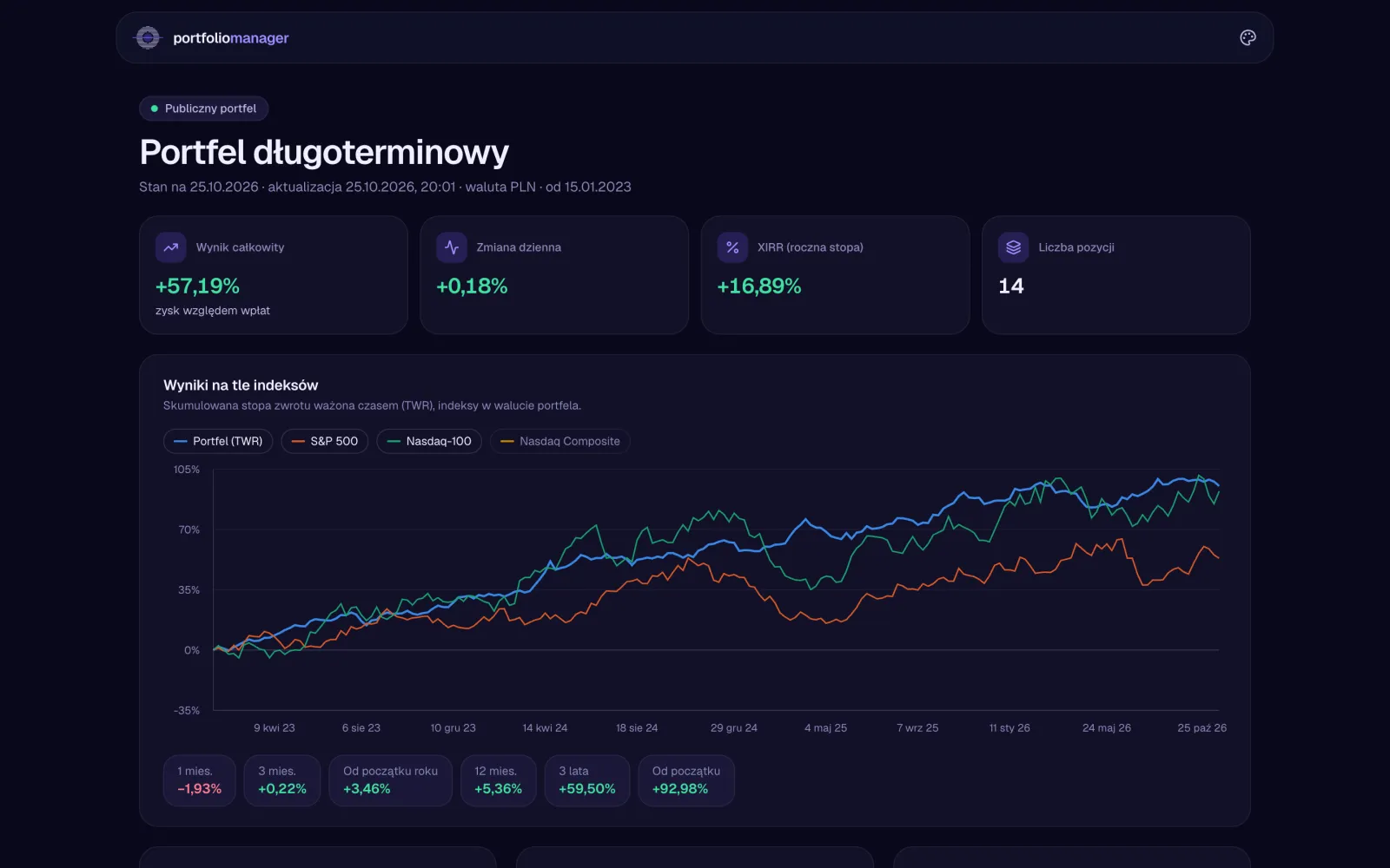 Public portfolio page with returns against indices and allocation, without amounts